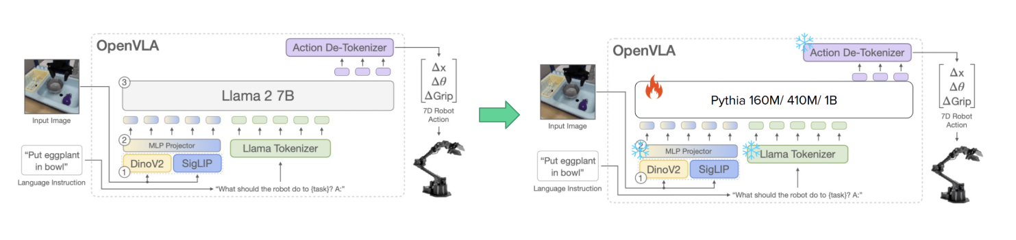 Diagram of the backbone-swap idea: a large language backbone is replaced by smaller Pythia models while the surrounding pretrained components stay frozen