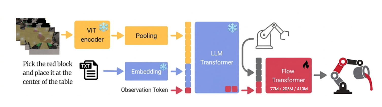 FoundryVLA architecture: a frozen ViT encoder and LLM transformer feed a trainable flow transformer that outputs robot actions