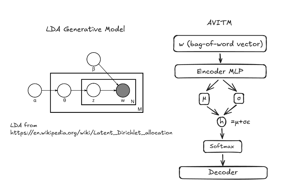 Side-by-side comparison: on the left the LDA plate diagram with its document, topic and word variables; on the right an overview of AVITM as an encoder-decoder network