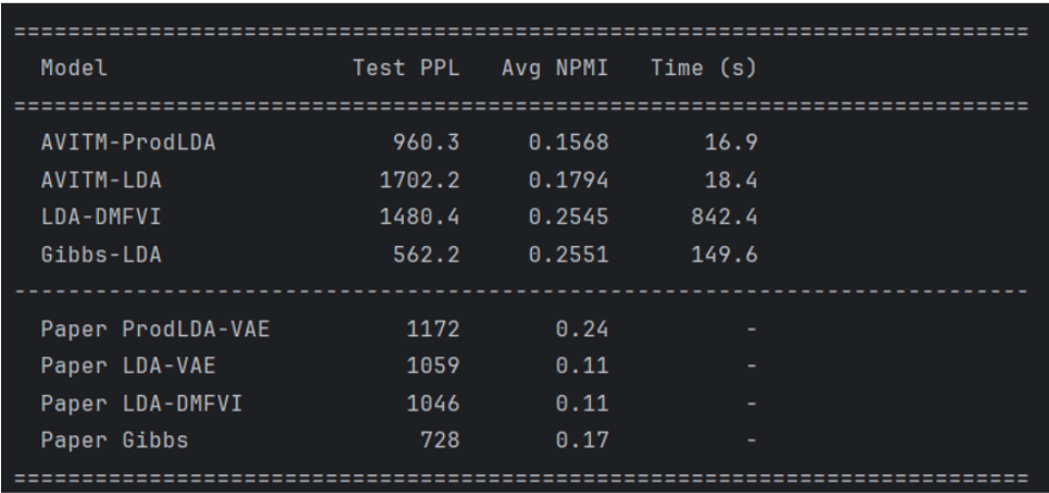 The same perplexity and NPMI coherence comparison at 200 topics