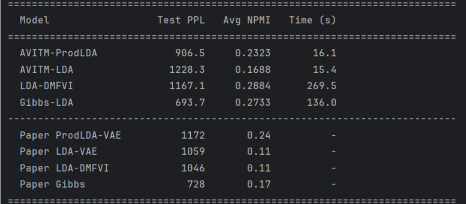Bar charts comparing perplexity and NPMI coherence between our reimplementation and the original paper's reported results, at 50 topics, across DMFVI, Gibbs, AVITM-LDA and AVITM-ProdLDA