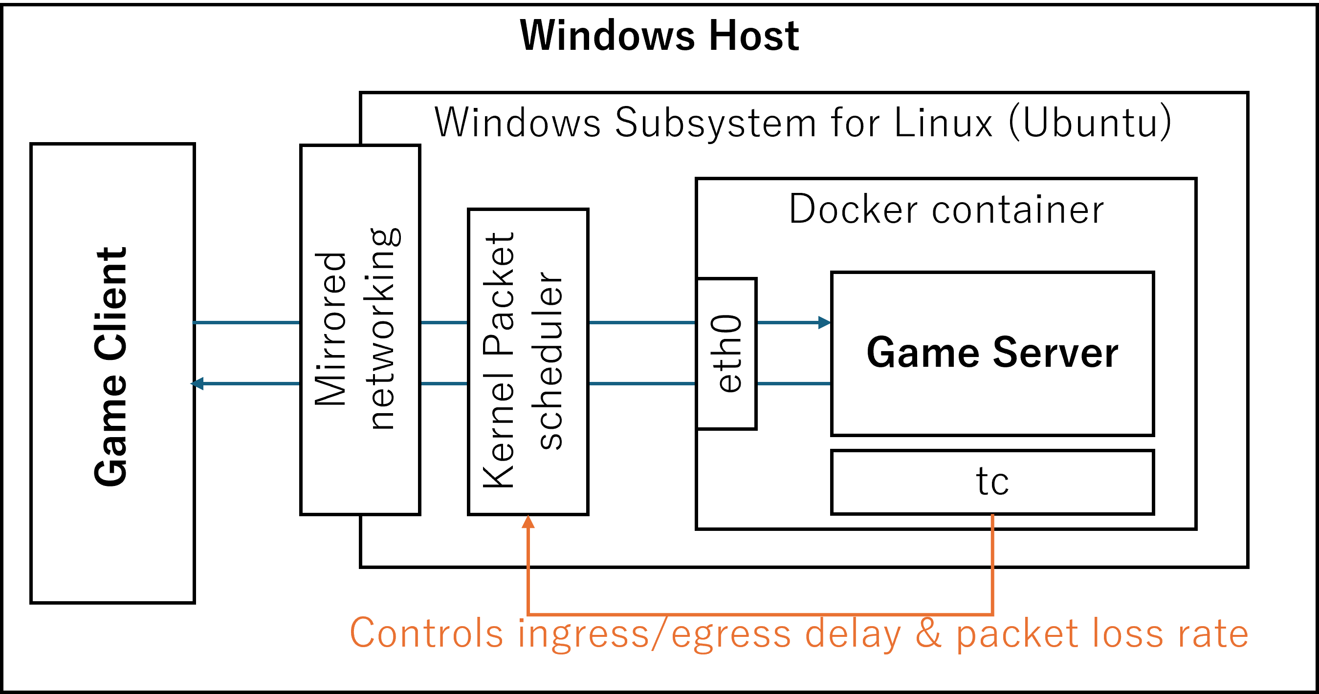 Diagram of the experiment setup: a game client on the Windows host, mirrored networking into WSL, the kernel packet scheduler, and the game server in a Docker container with tc controlling delay and loss