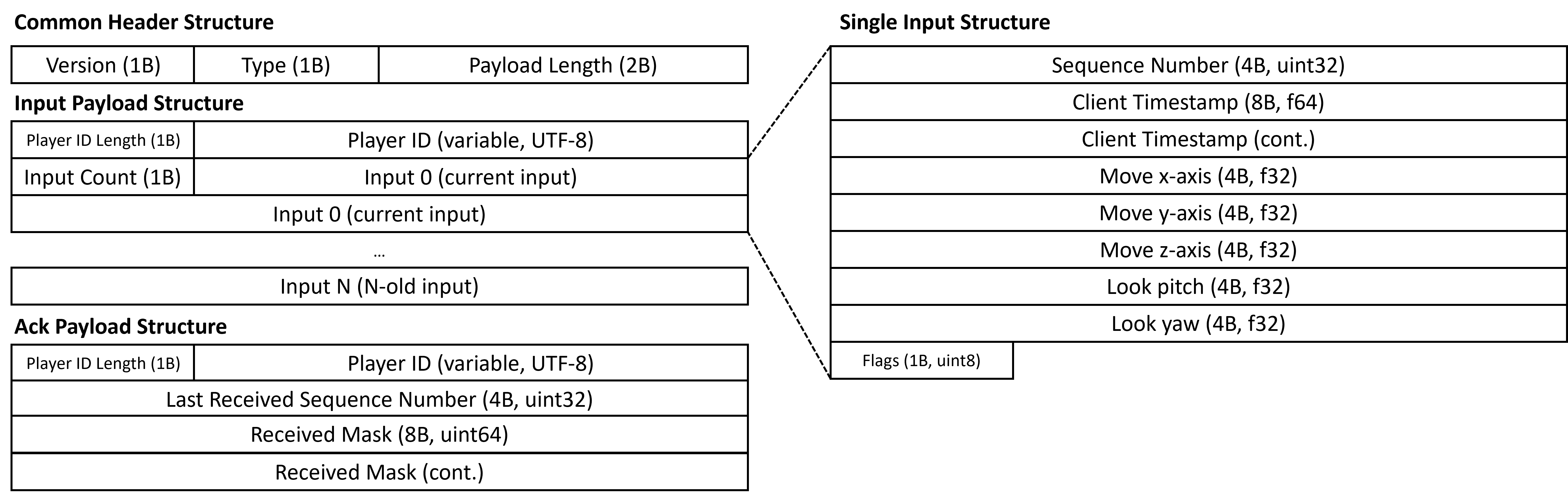 Byte-level layout of the UDP input payload: a common header, player ID, input count, then a sequence of fixed-width input structures containing sequence number, timestamp, movement vector, look direction and flags