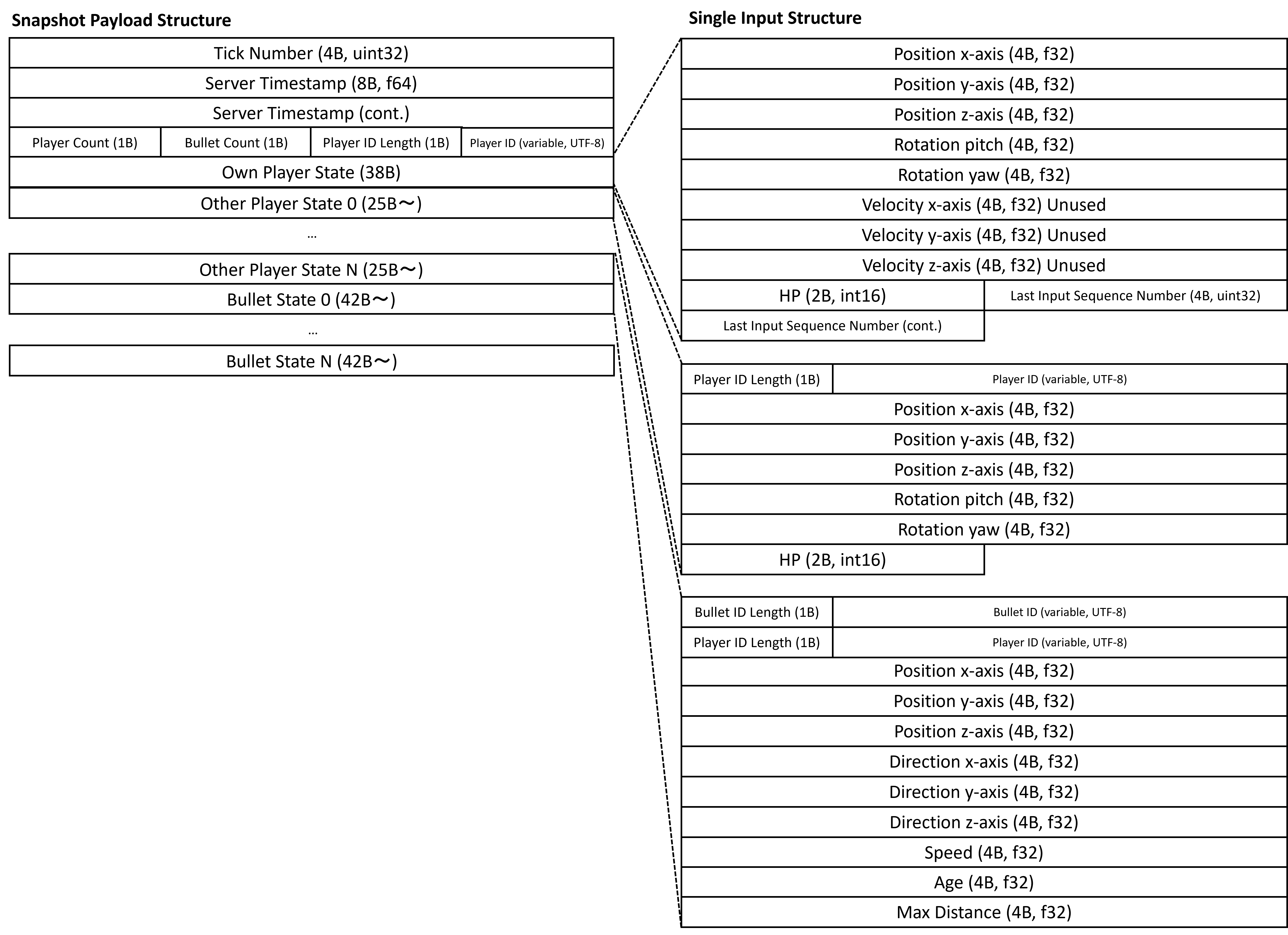 Byte-level layout of the UDP snapshot payload: tick number, server timestamp, player and bullet counts, the recipient's own 38-byte state, then variable numbers of other-player and bullet states