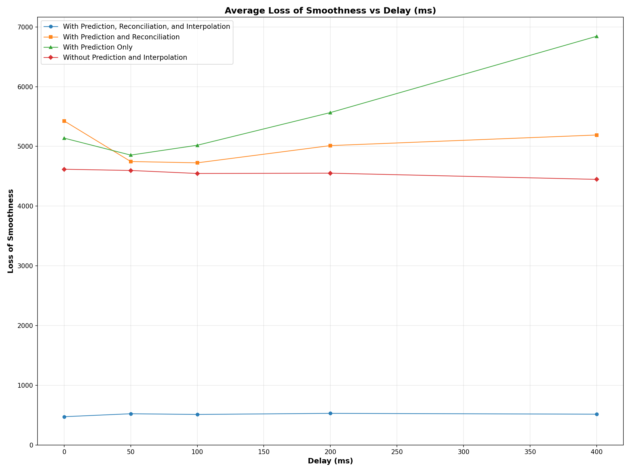Average loss of smoothness against network delay for four configurations; the full stack stays low and flat while the others are several times worse