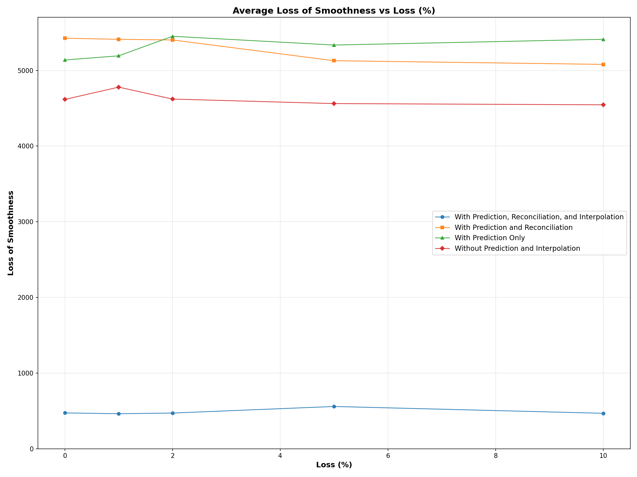 Average loss of smoothness against packet loss for four configurations, showing the same ordering as the delay chart across all loss rates