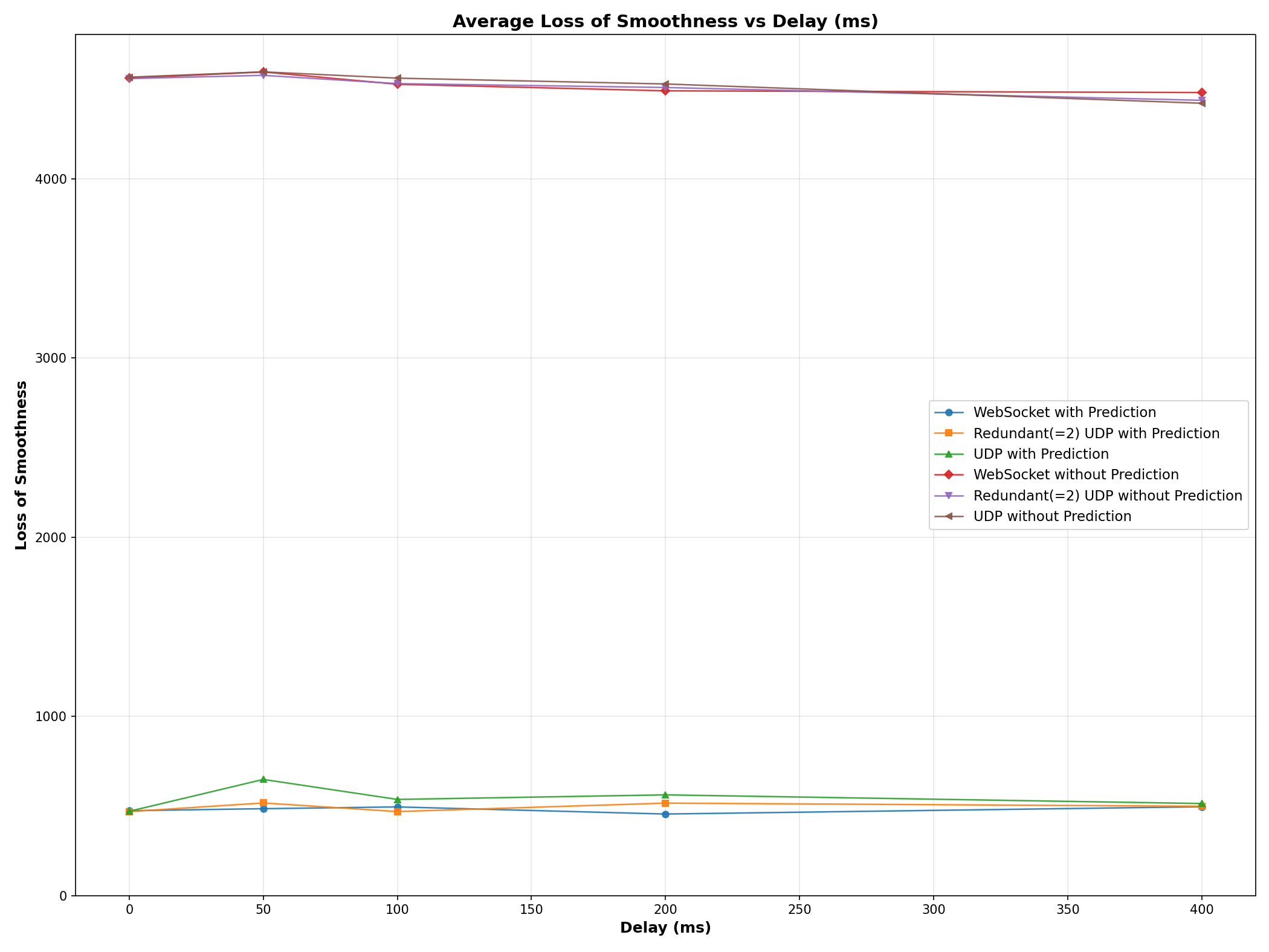 Average loss of smoothness against delay for the three protocols, showing negligible differences between them