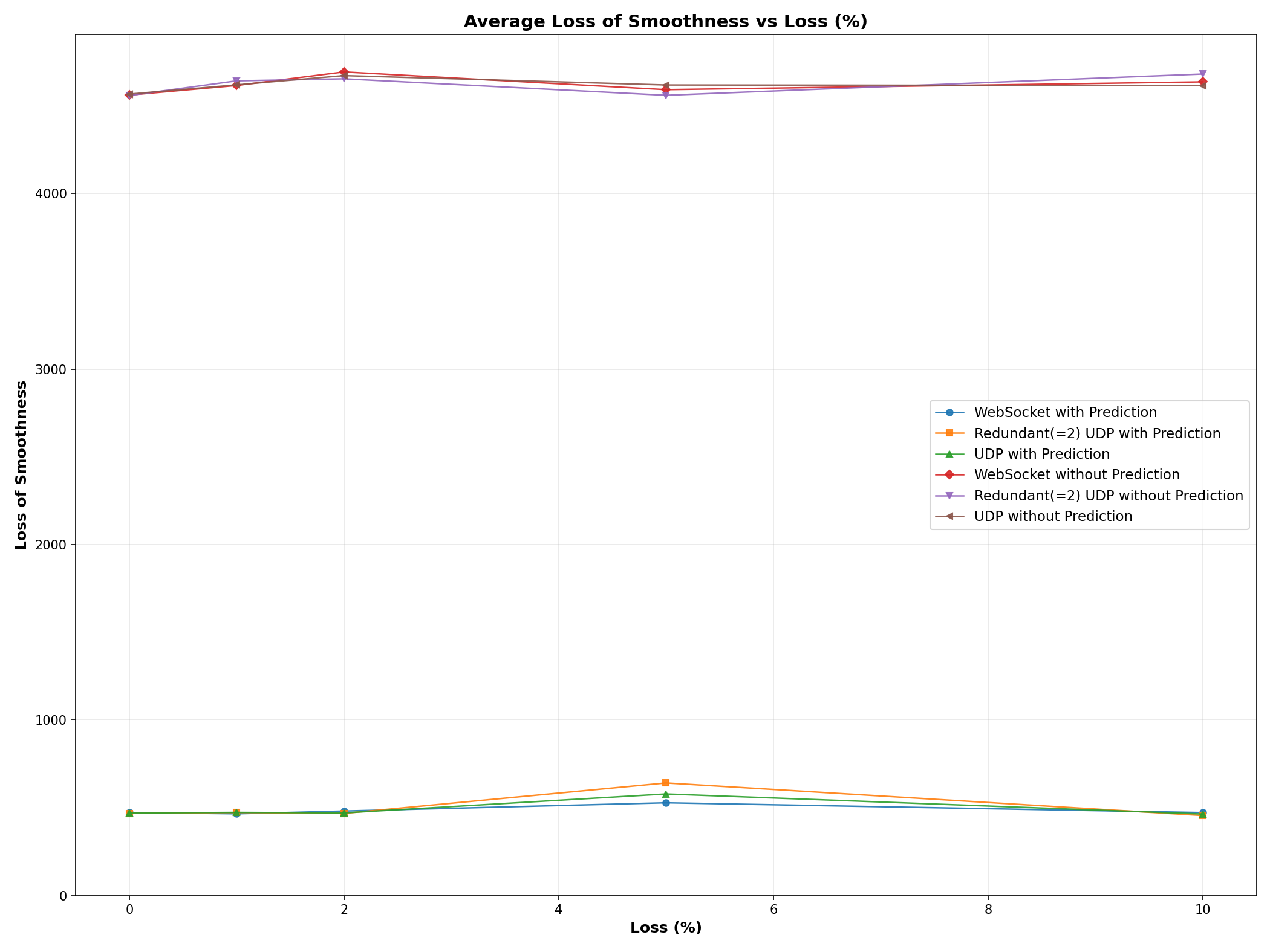 Average loss of smoothness against packet loss for the three protocols, again showing negligible differences