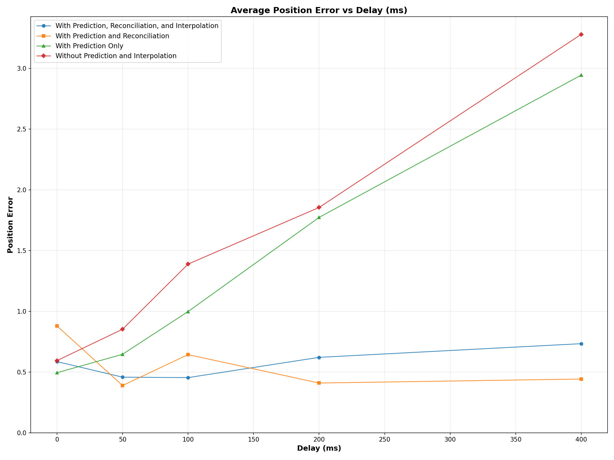 Line chart of average position error against network delay from 0 to 400 ms, comparing four configurations; the two using prediction stay flat and low while the other two rise linearly