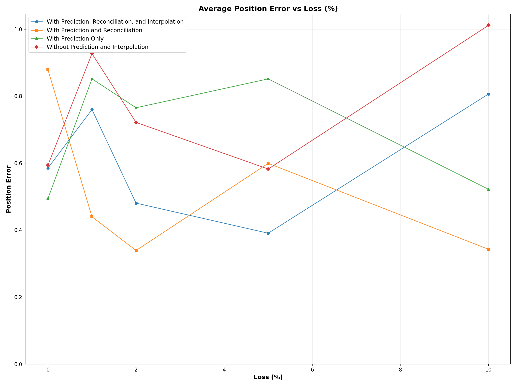 Average position error against packet loss rate from 0 to 10 percent; all configurations fluctuate between roughly 0.3 and 1 with no clear trend