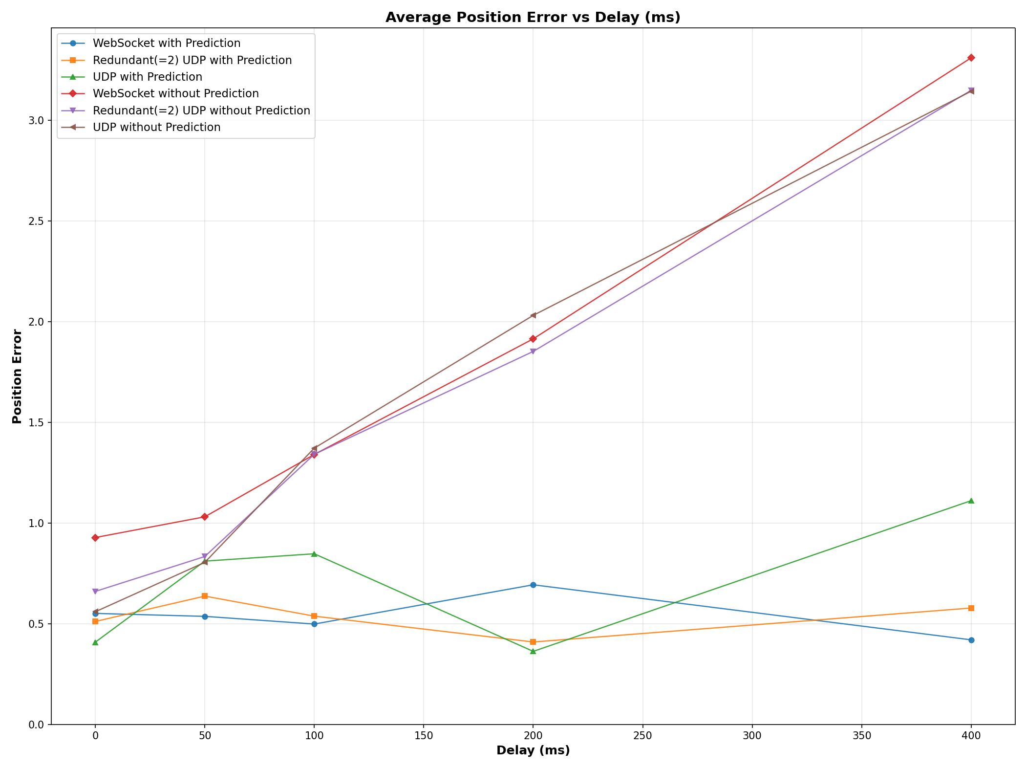 Average position error against delay for WebSocket, redundant UDP and plain UDP, with and without prediction; without prediction all three rise together, with prediction all stay low