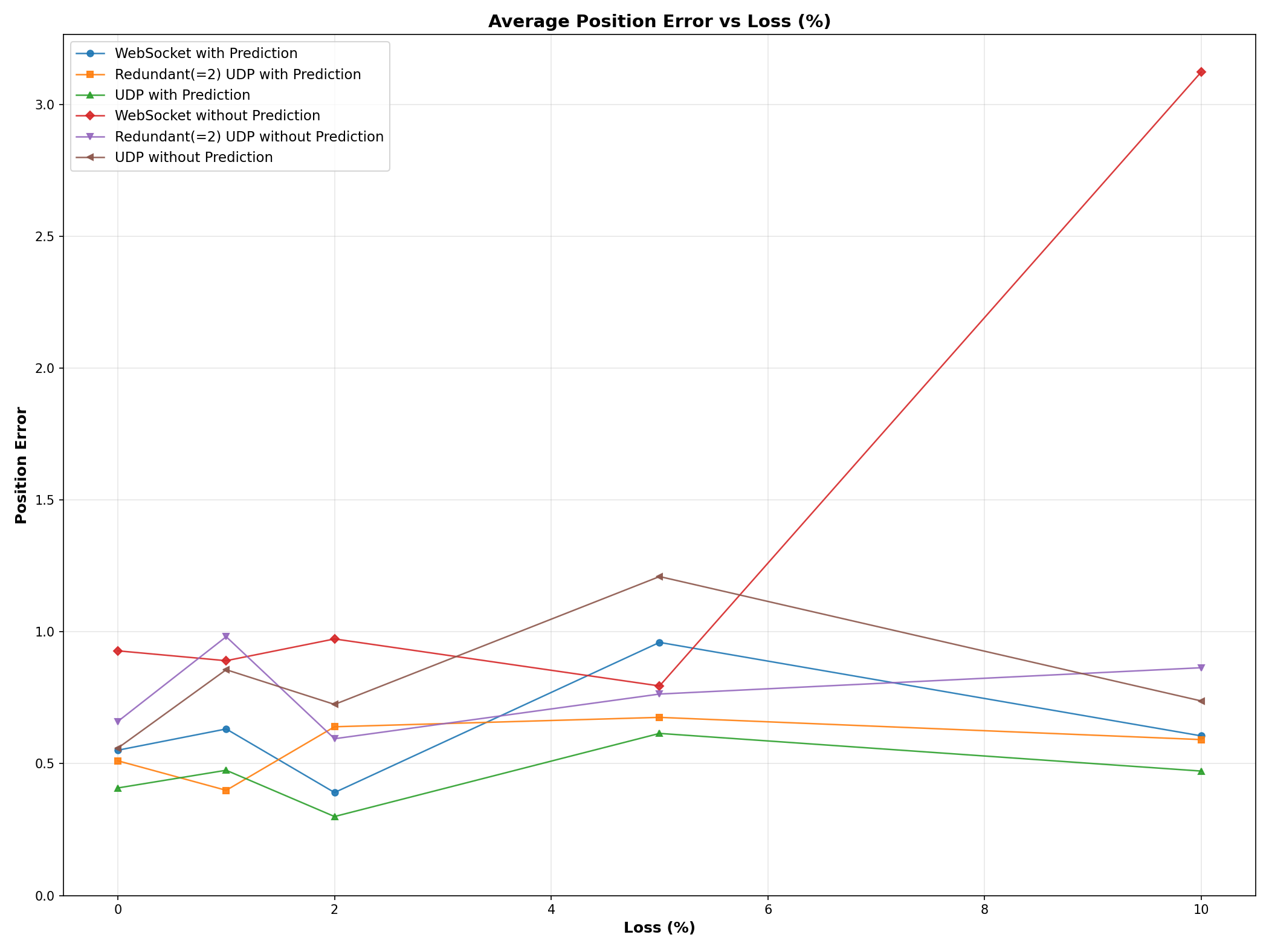 Average position error against packet loss for the three protocols; plain UDP with prediction performs best, and redundant UDP is slightly worse than plain UDP