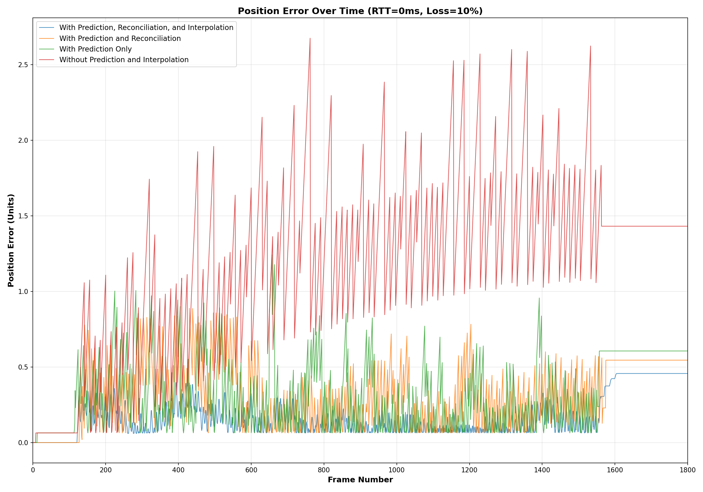 Position error over frame number at 10 percent packet loss; the configuration without prediction diverges steadily and never recovers, while the three using prediction stay bounded
