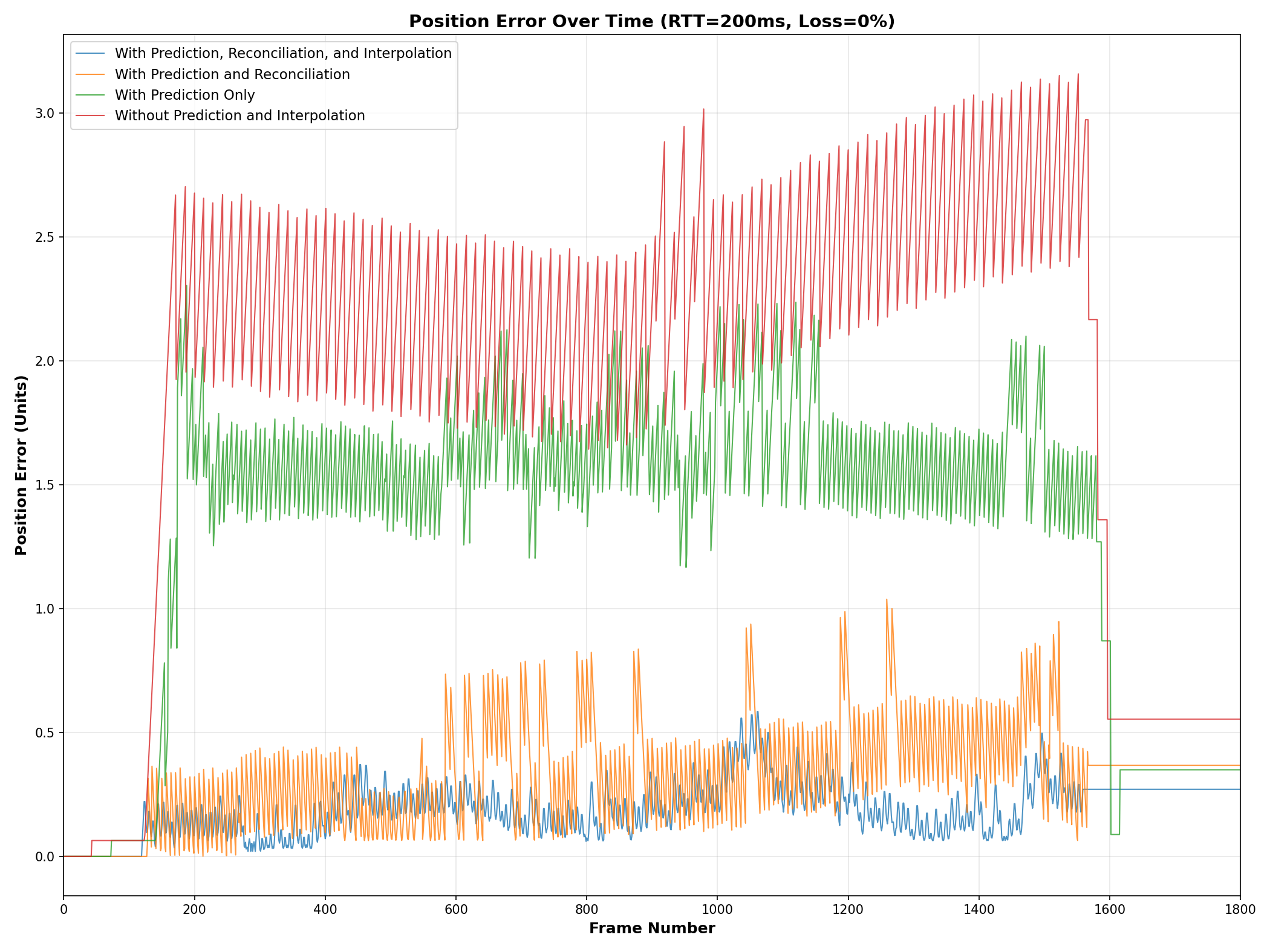 Position error plotted against frame number at 200 ms RTT, showing a sawtooth for the no-prediction case that resets each time a snapshot arrives