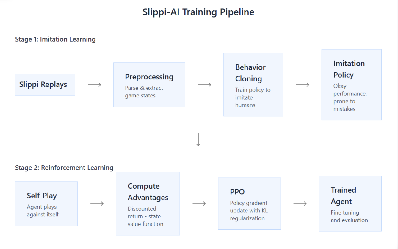 Diagram of the two-stage training pipeline: Slippi replay data feeds behavior cloning, and the resulting policy initializes PPO reinforcement learning