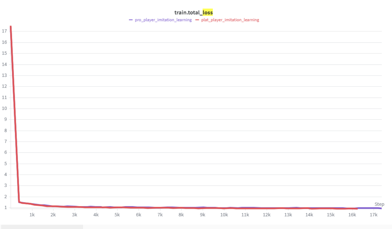 Training imitation loss curves for the professional and Platinum+ behavior cloning models, both dropping sharply then levelling off at a similar value
